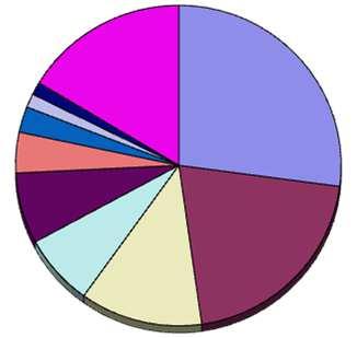 262 5,12% 5 STUDENTE 392 7,14% 6 AUTISTA 155 3,03% 6 NON INDICATA 225 4,10% 7 PIZZAIOLO 109 2,13% 7 IMPIEGATO/A 143 2,61% 8 ARTIGIANO/A 81 1,58% 8 INFERMIERE/A 76 1,38% 9 IN ATTESA OCCUP.