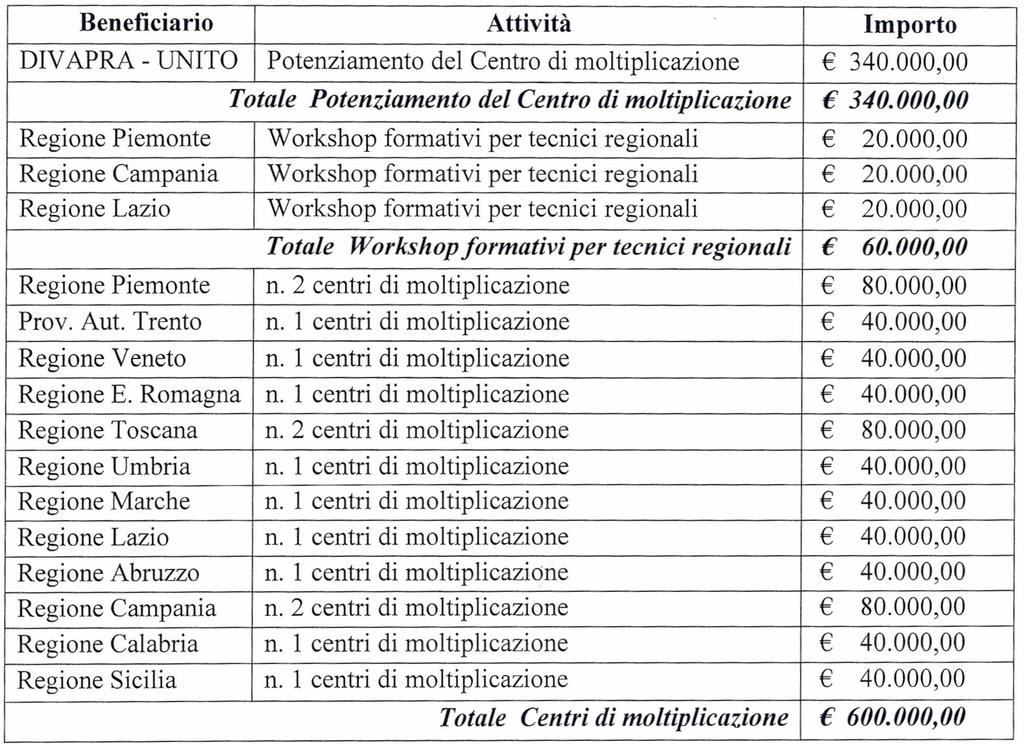 D.M. di finanziamento