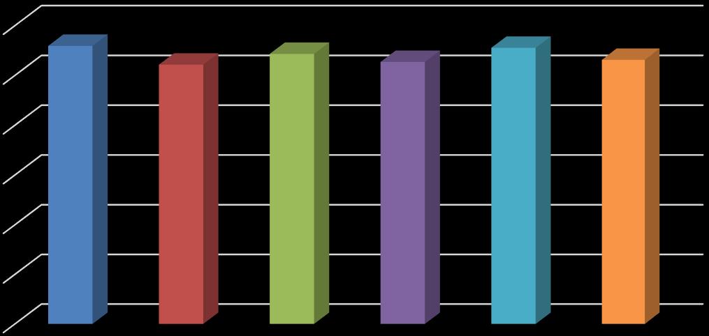 Aspetti trasversali: importanza 4,00 3,80 3,61 3,72 3,63 3,78 3,66 3,50 3,00 2,50 2,00 1,50 1,00 A tutti (2.