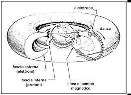 LA DANZA DELLE PARTICELLE DEL VENTO SOLARE