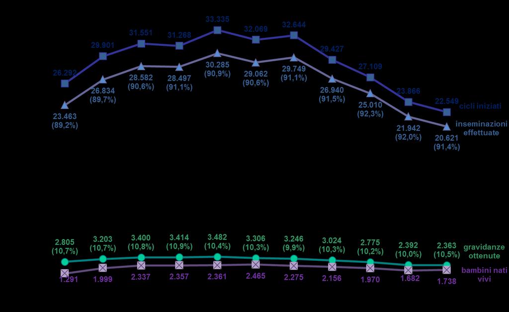 3.2.1.4. Come è cambiata l applicazione della tecnica di Inseminazione Semplice negli anni? Nella Figura 3.2.4 è rappresentata l evoluzione dell applicazione della tecnica di Inseminazione Semplice dal 2005 al 2015.