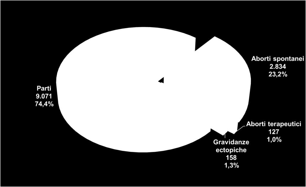 190, e di queste, come si può osservare dalla Figura 3.2.15, il 74,4% è giunta al parto.