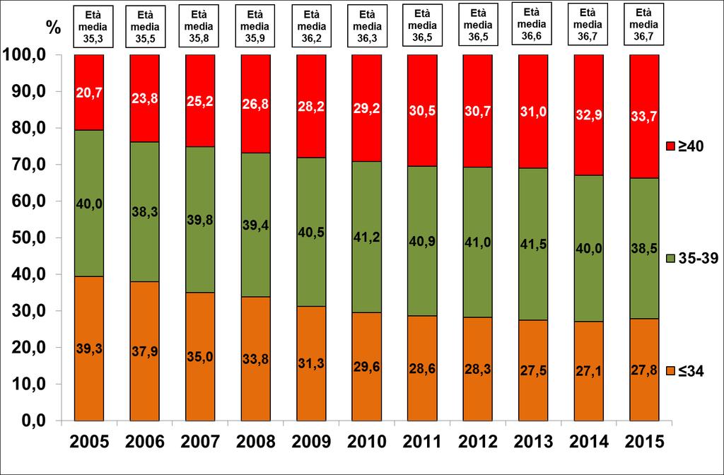 3.2.3.3. Come varia nel tempo la distribuzione per età delle pazienti che eseguono cicli a fresco senza donazione di gameti?