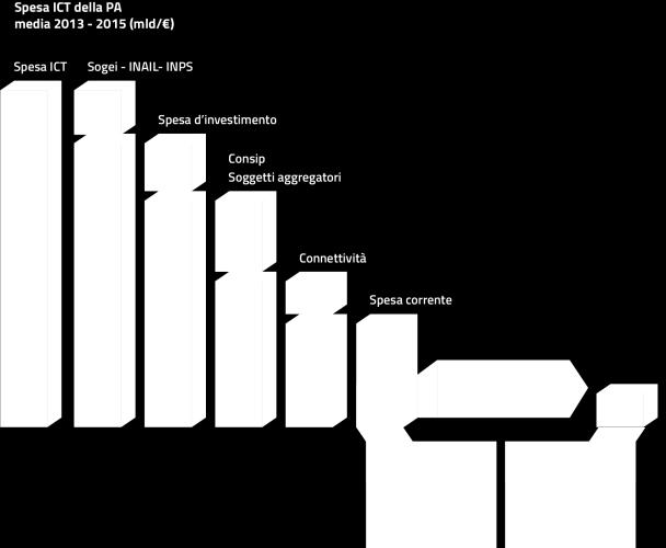 Sulla base di questi elementi, il punto di partenza per la definizione dell obiettivo di risparmio da conseguire alla fine del triennio 2016-2018 è quindi quello rappresentato Figura 9, ed è