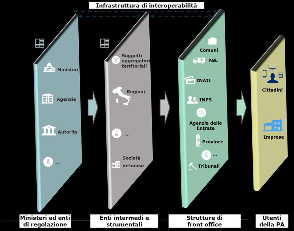 Figura 8 - Esemplificazione dipendenze tra i differenti livelli per assicurare i servizi ai cittadini ed imprese Per la gestione del Piano, AgID ha costituito: un gruppo di program management che