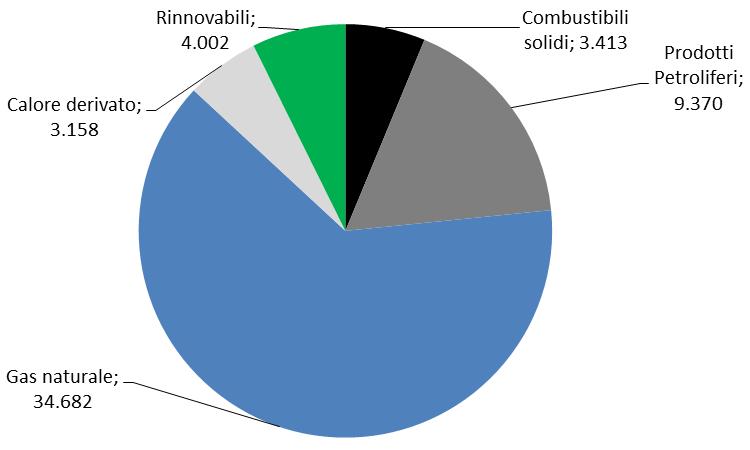 CONSUMI FINALI DI