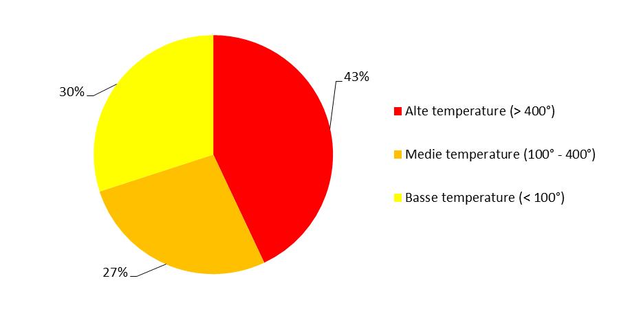 TEMPERATURE DEI CONSUMI DI