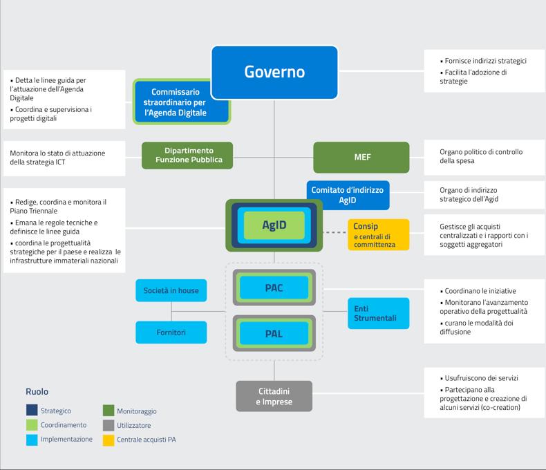 Figura 2 Gli attori del processo di trasformazione digitale della PA 1.