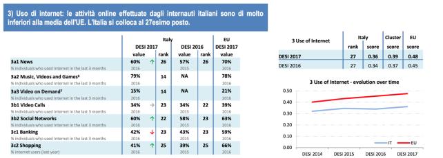 Figura 4 - Uso di Internet, per attività effettuate on line.