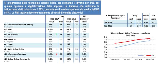 Figura 6 - Integrazione delle tecnologie digitali: digitalizzazione delle imprese in Italia e nella UE.