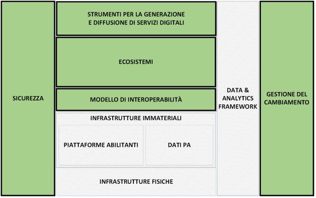 PON Governance progetto Italia -Login La casa del cittadino Italia-Login è presentato nel documento Crescita Digitale come uno dei programmi di accelerazione per la digitalizzazione del Paese.