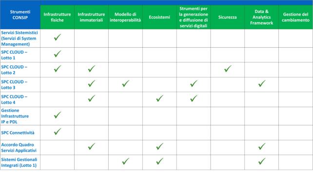 iniziative di acquisto rispondenti ai bisogni delle Amministrazioni e mettendo a disposizione competenze e servizi di consulenza in tema di acquisti, anche per esigenze specifiche.