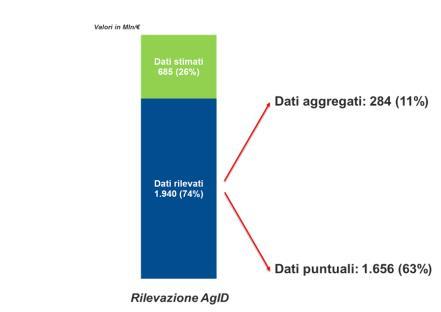 Figura 4 - La spesa ICT per le PAC 2016 Rilevazione AgID L analisi di dettaglio che segue è stata condotta sui dati puntuali che, come indicato nella precedente figura, complessivamente pesano per il