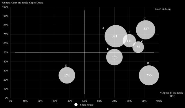 Figura 6 - Big spender: rilevanza delle componenti di spesa Opex e IT sul totale 2016 Questa prima vista di sintesi permette di evidenziare come, anche considerando un numero ristretto di