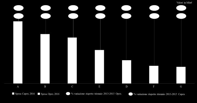 Complessivamente per le PAC rilevate la spesa risulta così ripartita: 47% Capex e 53% Opex.