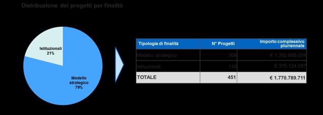 Il risultato di tale mappatura è sintetizzato nella Figura 11, dove è rappresentato il numero e il costo complessivo dei 451 progetti distribuiti per finalità rispetto a quanto previsto nei capitoli