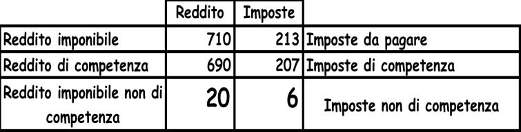 ammontano le imposte: di