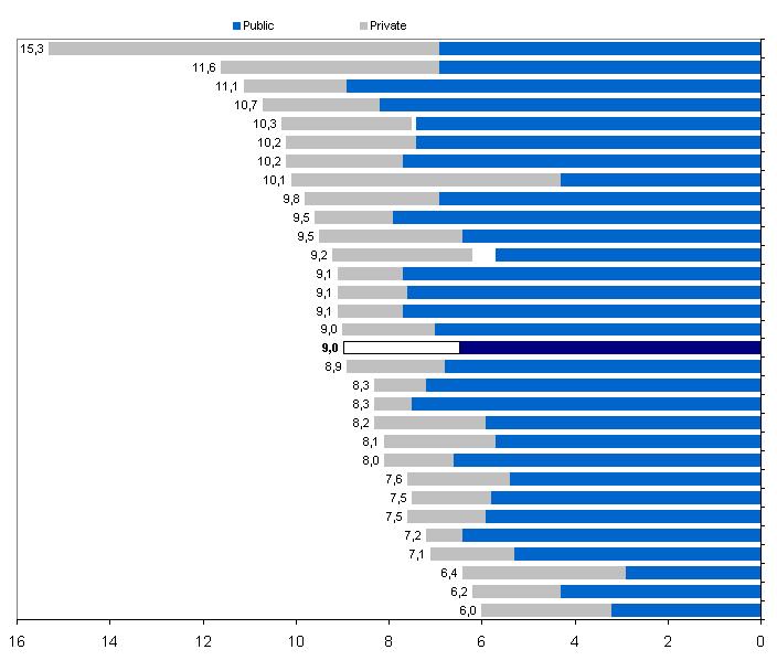 Total health expenditure as a share of GDP, 2005 % GDP United States Switzerland France Germany Belgium Portugal Austria Greece Canada Iceland Australia 2 Netherlands 1 Sweden