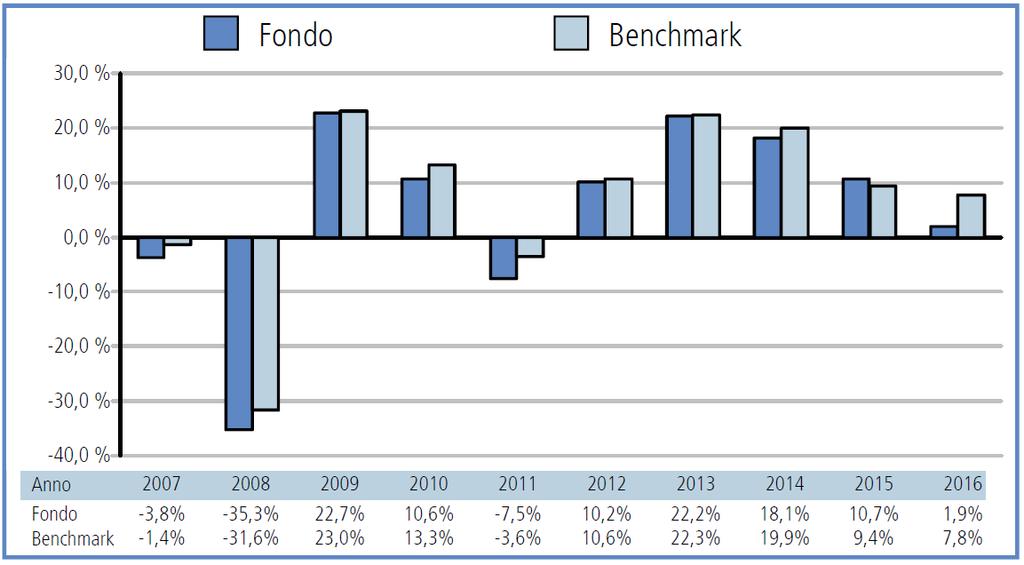 EURIZON AZIONARIO INTERNAZIONALE ETICO (GIÀ SANPAOLO AZIONARIO INTERNAZIONALE ETICO) FONDO AZIONARIO ALTRE SPECIALIZZAZIONI FONDO ETICO Benchmark: 95% MSCI World SRI in euro; 5% Barclays Euro