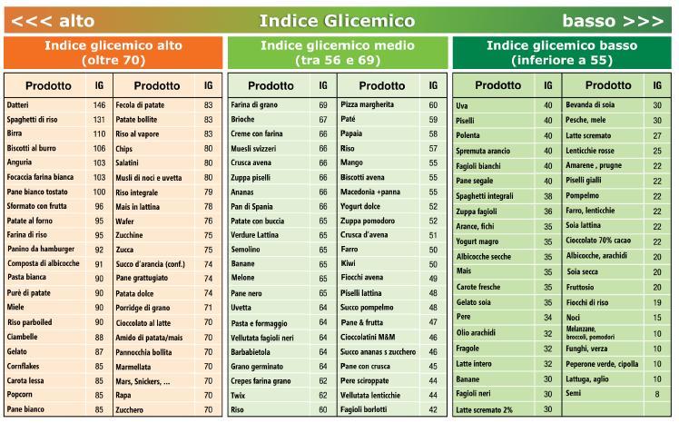 Indice glicemico degli alimenti Un altra strada per tenere sotto controllo la glicemia è scegliere cibi e alimenti