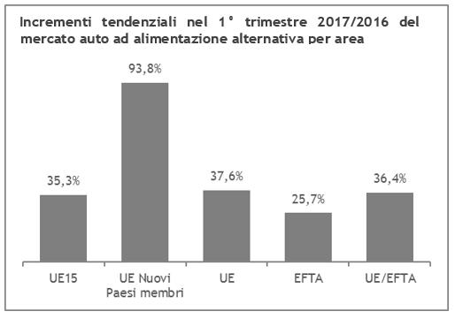 . Totale Alimentazioni Alternative (AVFs 2 ) 1 Nel 2016 i Paesi dell Unione europea allargata e dell EFTA avevano registrato complessivamente oltre 685mila nuove immatricolazioni di autovetture ad