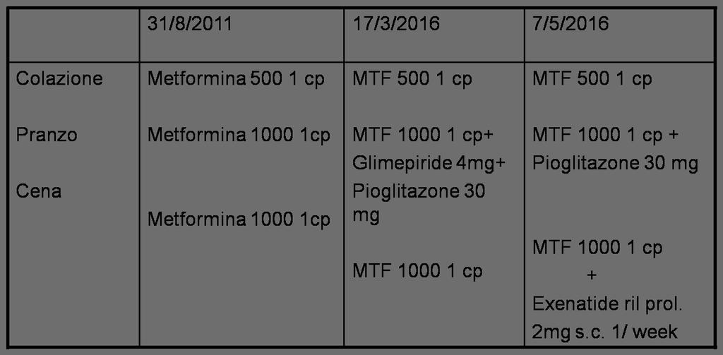 A marzo 2016, dopo 3 mesi dalla prima visita, l emoglobina glicata aumenta sensibilmente accompagnata da un aumento importante di peso.