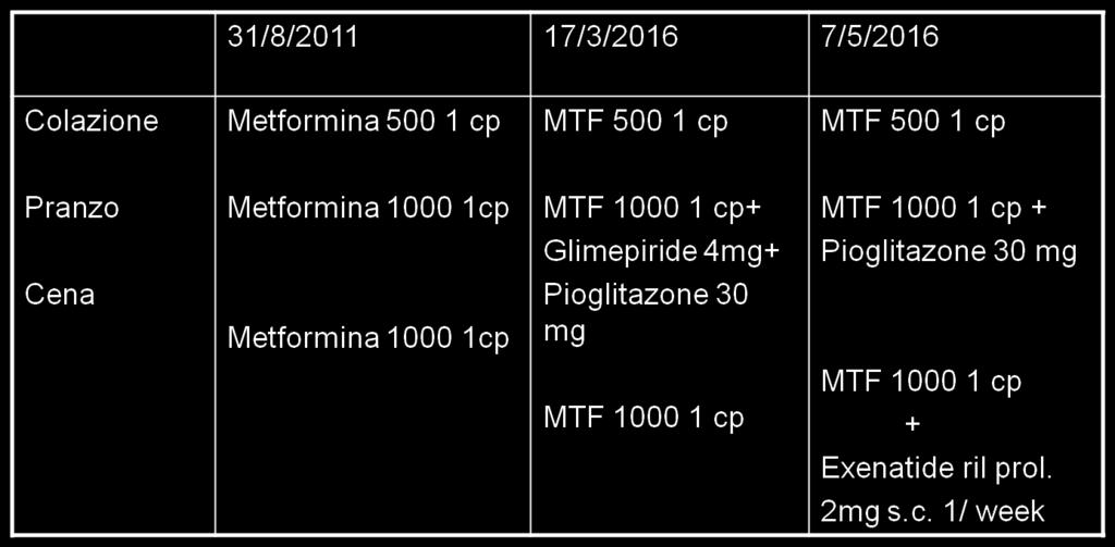 Trattamento Il primo tentativo effettuato è stato quello di aggiungere alla metformina una sulfanilurea (glimepiride) con pioglitazone in associazione: dopo un paio di mesi l HbA1C è scesa da 9,5% a