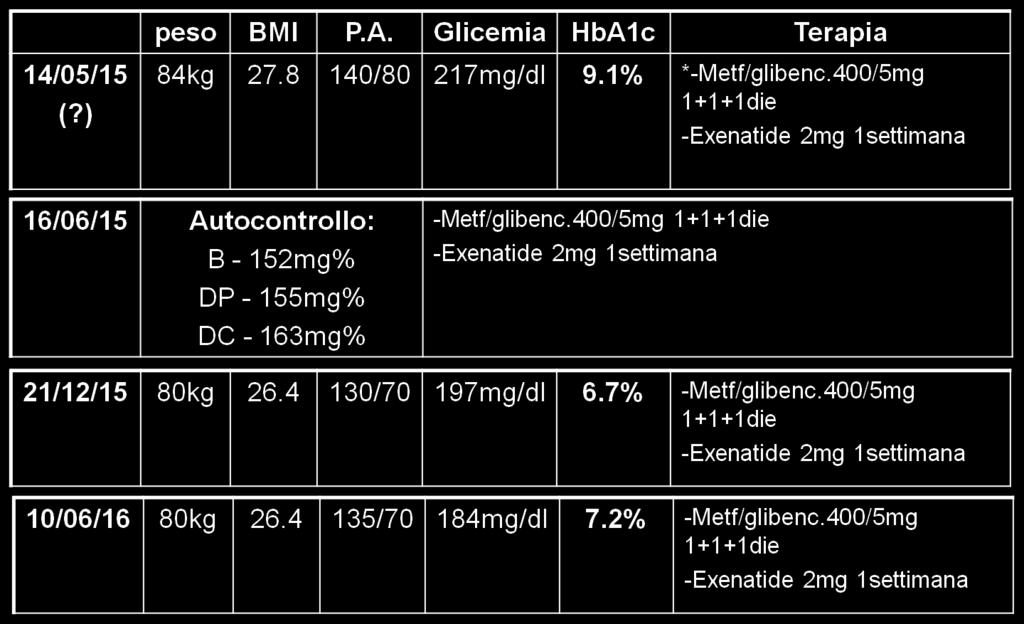 Trattamento Metformina/glibenclamide 400/5 mg 1 cpr x 3 die Sitagliptin 100 mg 1 cpr die Benazepril 10 mg 1 cpr die Omega polienoici 1000 mg 1 cps die Il paziente rifiuta terapia insulinica.