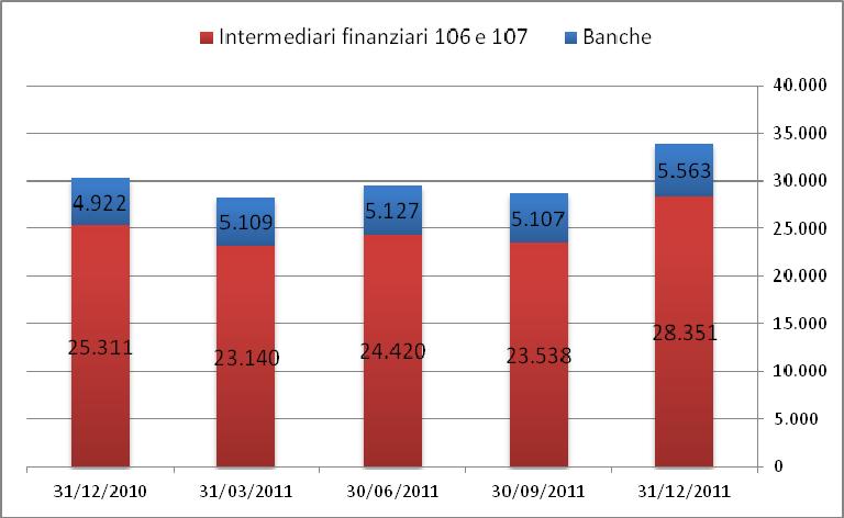 Figura 4.5 Anticipi erogati per operazioni di factoring: utilizzato. Serie storica (milioni di euro) Data Banche Intermediari finanziari ex art. 106 e 107 31/12/2011 5.563 28.351 33.914 30/09/2011 5.