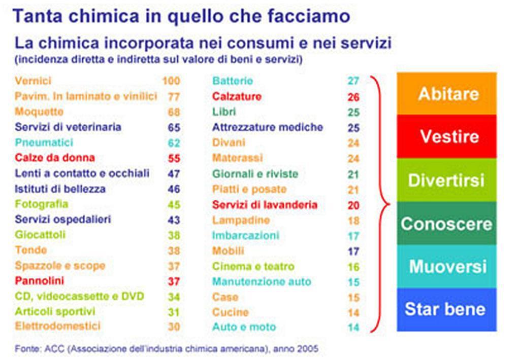 Perchè studiare la chimica?