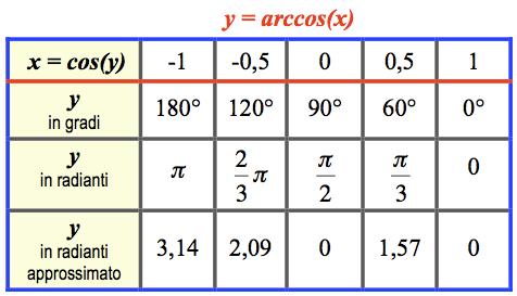 Inversa della funzione coseno Con il tascabile predisposto a misurare gli angoli in