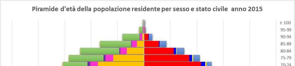 Popolazione per Stato Civile Tabella 6 Popolazione per classe d'età, sesso e stato civile al 31 dicembre 2015 Celibe/Nubile Coniugato/a Divorziato/a Vedovo/a Non Indicato Età M F M F M F M F M F 0