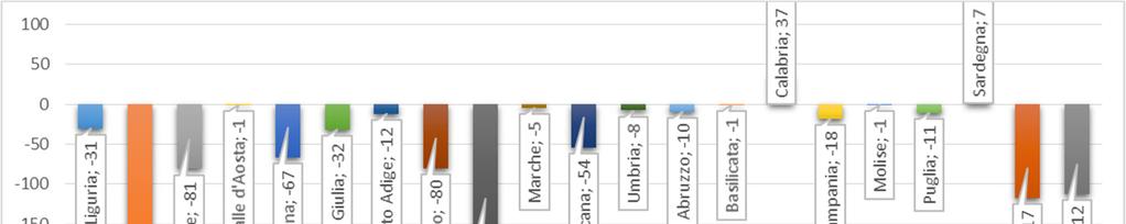 Movimento migratorio per Ripartizione territoriale Figura 41 Saldo Movimento migratorio