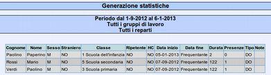 1. L'elenco di tutti gli studenti che hanno frequentato la scuola nel periodo indicato con la durata del periodo di degenza e le presenze