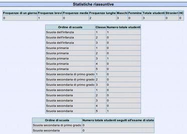 Le statistiche riassuntive per quel periodo: numero di frequenze di 1 giorno numero di frequenze brevi numero frequenze medie numero