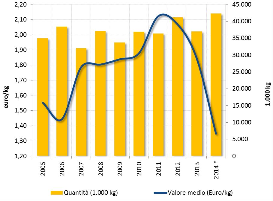 La propensione all import (ossia il rapporto tra importazioni e consumo apparente) è medio alta ed ha una tendenza