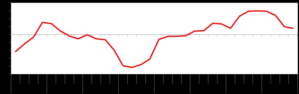 L indice destagionalizzato dei trasferimenti immobiliari ad uso abitativo ed accessori segue l andamento generale, toccando il minimo storico nel IV trimestre 2013 (50,2).