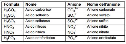 .. (mono viene spesso omesso) H 2 CO 3 + NaOH NaHCO 3 (bicarbonato: HCO 3 ) H 2 SO 3 + NaOH NaHSO 3 (bisolfito: HSO 3 ) H 2 SO 4 + NaOH NaHSO 4 (bisolfato: HSO 4 ) H 3 PO 4 +