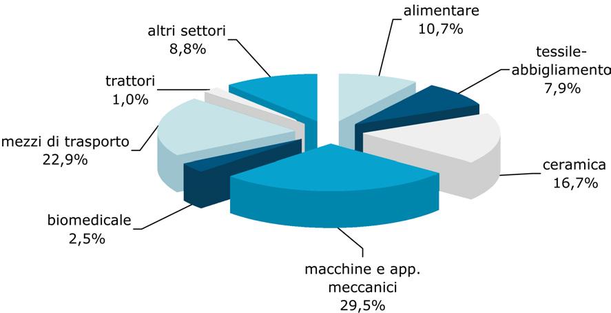 Istat Altri settori con andamento molto positivo nel 2013 sono l alimentare (+8,9%) e il biomedicale (+6,6%), mentre è un po in flessione il tessile abbigliamento, che quest anno perde lo 0,9%.