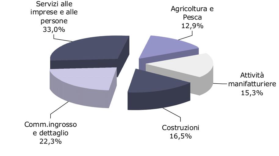 Graf. 4.2 IMPRESE ATTIVE PER SETTORE DI ATTIVITÀ - 31/12/2013 Fonte: Centro Studi e Statistica Camera di Commercio di Modena - elaborazione dati Registro Imprese Tab. 4.1 IMPRESE ATTIVE IN PROVINCIA DI MODENA Fonte: Centro Studi e Statistica Camera di Commercio di Modena - elaborazione dati Registro Imprese La tabella 4.