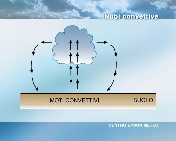 Formazione delle nubi Il sollevamento convettivo si origina quando dal suolo surriscaldato dal sole si staccano bolle d aria calda che, per