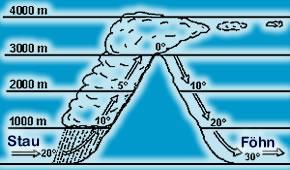 Formazione delle nubi Stau: sollevamento forzato di una massa d aria umida sul lato sopravvento ad una catena montuosa con formazione di