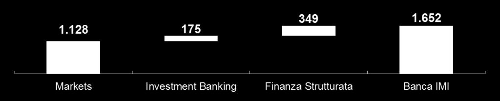 % Finanza Strutturata (1) Banca IMI e soc.