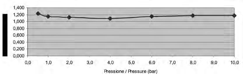 (L/min) 0,5 0,921 1 1,010 2 1,012 4 1,005 6 0,891 8 0,708 10