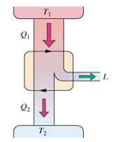 Rendimento di macchine termiche ideali: macchina di Carnot In una macchina termica viene fornito del calore Q a e prodotta energia meccanica come lavoro L.