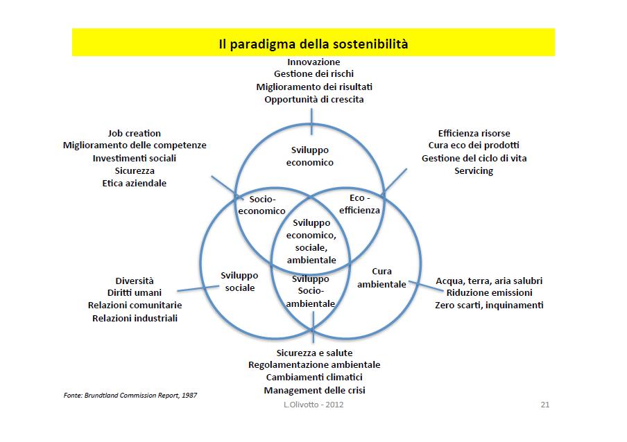 Fonte: slide di Pianificazione Strategica e Management della Sostenibilità, Prof. Luciano Olivotto, 2012.
