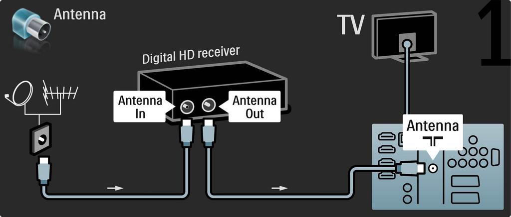 5.3.8 Ricevitore HD digitale Innanzitutto, utilizzare 2 cavi