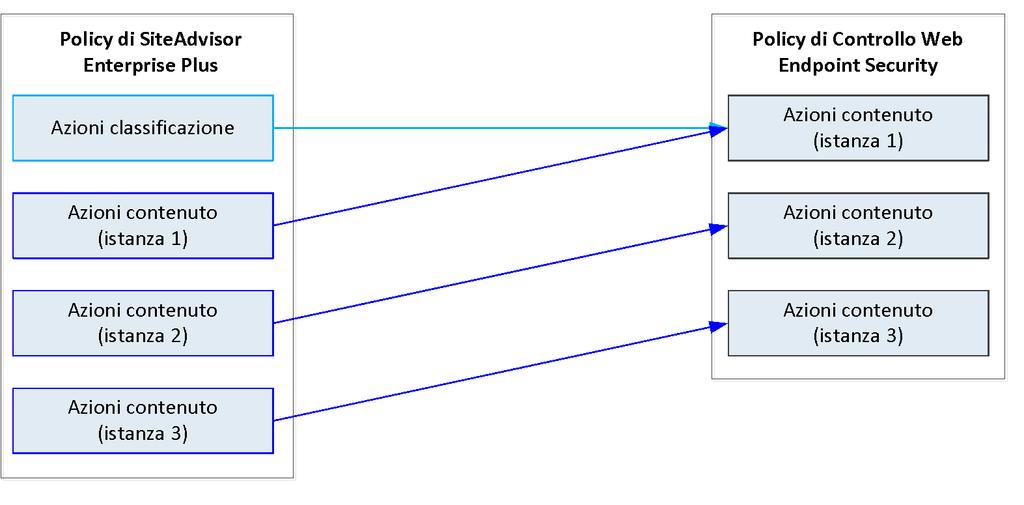 Mappe delle policy migrate Mappe delle policy D Migrazione delle impostazioni legacy nella policy In comune