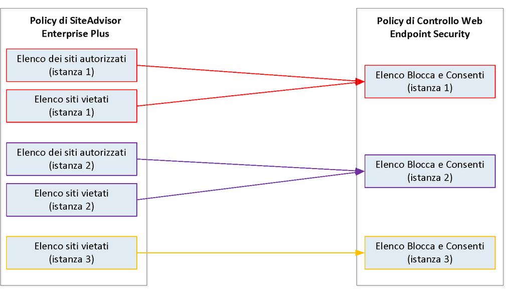 vengono migrate nella policy Opzioni, all'interno del modulo In comune, in modo da poter essere utilizzate