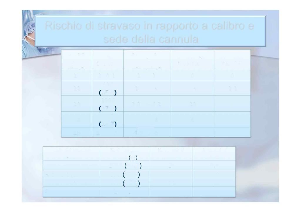 Dimensioni del catetere e frequenza di stravaso (da Wienbeck S" 2010 66 ) l, \,.